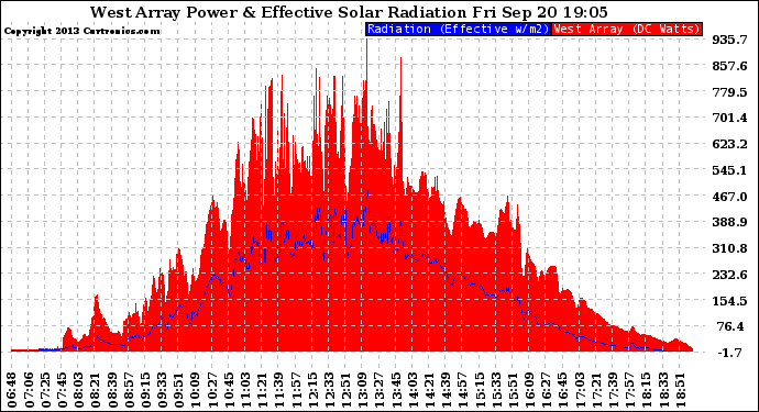 Solar PV/Inverter Performance West Array Power Output & Effective Solar Radiation