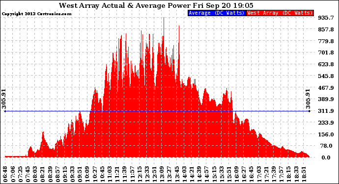 Solar PV/Inverter Performance West Array Actual & Average Power Output