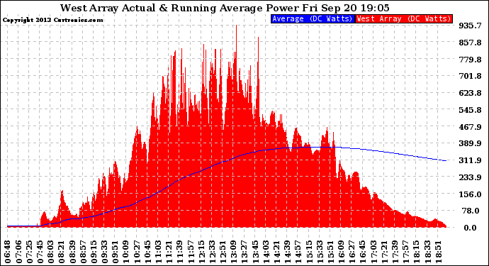 Solar PV/Inverter Performance West Array Actual & Running Average Power Output