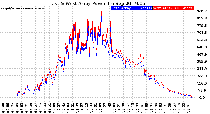 Solar PV/Inverter Performance Photovoltaic Panel Power Output