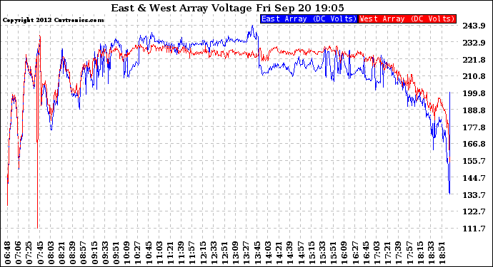 Solar PV/Inverter Performance Photovoltaic Panel Voltage Output