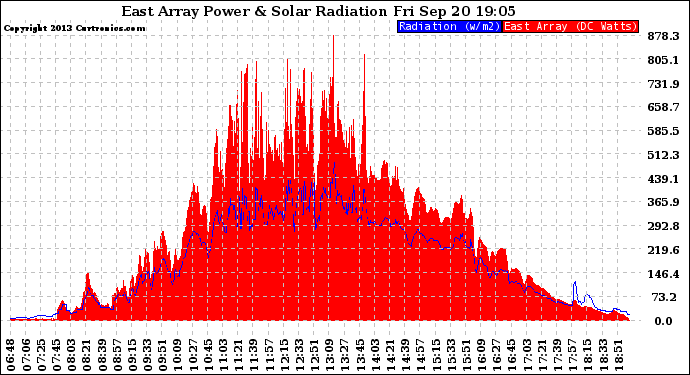 Solar PV/Inverter Performance East Array Power Output & Solar Radiation