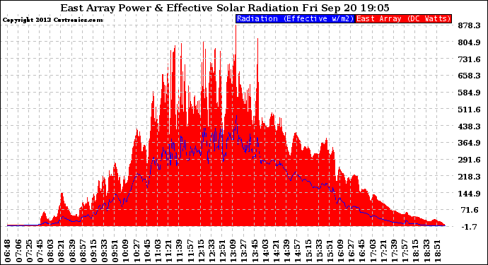 Solar PV/Inverter Performance East Array Power Output & Effective Solar Radiation