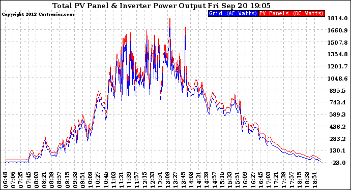 Solar PV/Inverter Performance PV Panel Power Output & Inverter Power Output