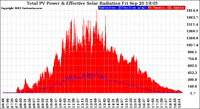 Solar PV/Inverter Performance Total PV Panel Power Output & Effective Solar Radiation