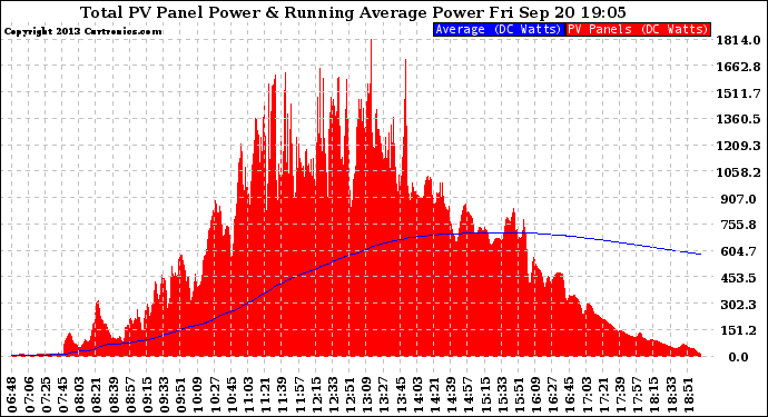 Solar PV/Inverter Performance Total PV Panel & Running Average Power Output