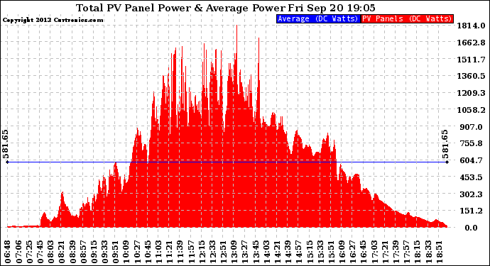 Solar PV/Inverter Performance Total PV Panel Power Output