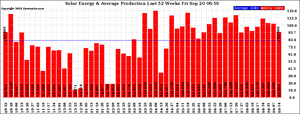 Solar PV/Inverter Performance Weekly Solar Energy Production Last 52 Weeks