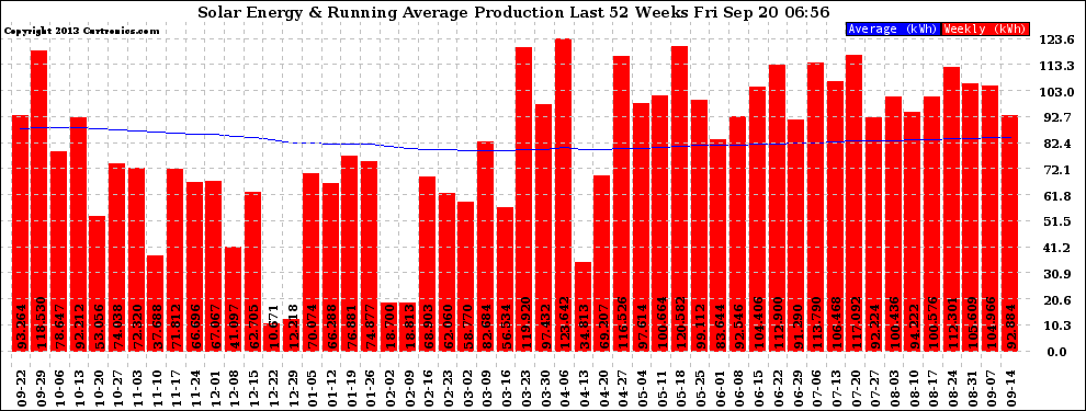 Solar PV/Inverter Performance Weekly Solar Energy Production Running Average Last 52 Weeks