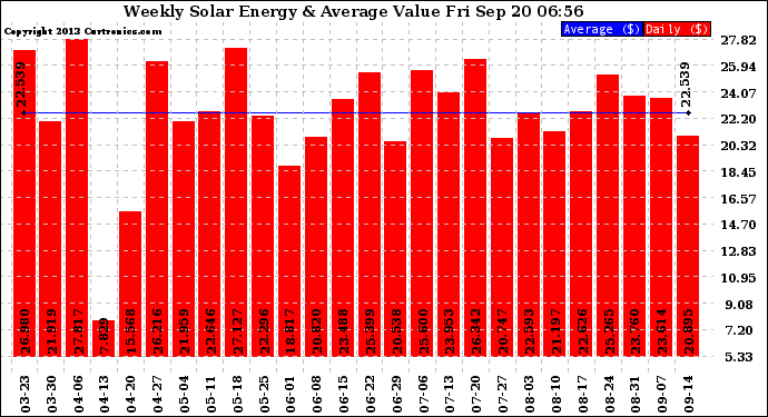 Solar PV/Inverter Performance Weekly Solar Energy Production Value