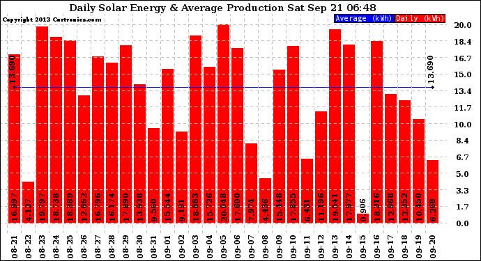 Solar PV/Inverter Performance Daily Solar Energy Production