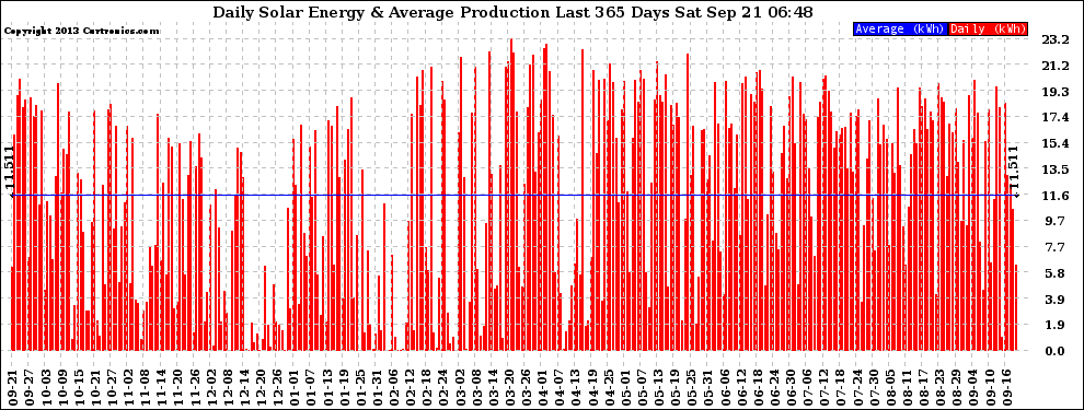 Solar PV/Inverter Performance Daily Solar Energy Production Last 365 Days