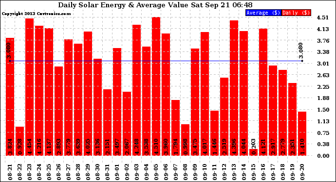 Solar PV/Inverter Performance Daily Solar Energy Production Value