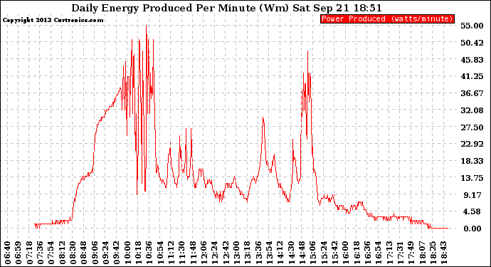 Solar PV/Inverter Performance Daily Energy Production Per Minute