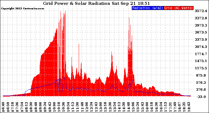 Solar PV/Inverter Performance Grid Power & Solar Radiation