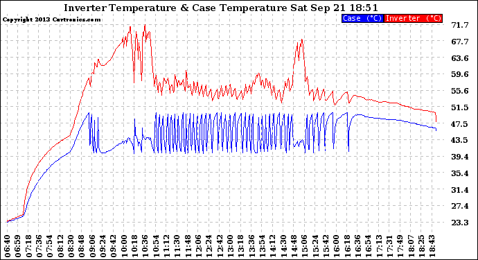 Solar PV/Inverter Performance Inverter Operating Temperature