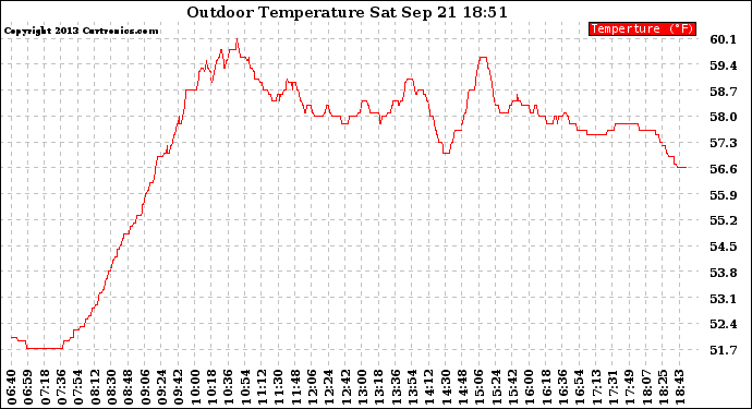 Solar PV/Inverter Performance Outdoor Temperature