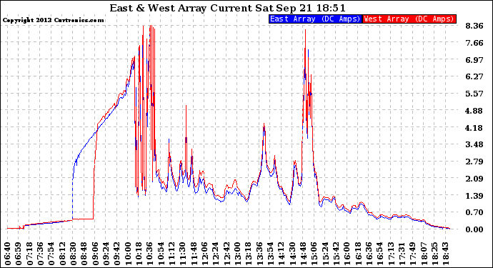 Solar PV/Inverter Performance Photovoltaic Panel Current Output