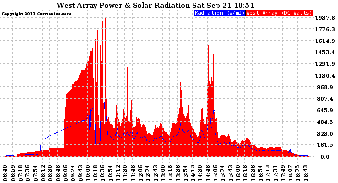 Solar PV/Inverter Performance West Array Power Output & Solar Radiation