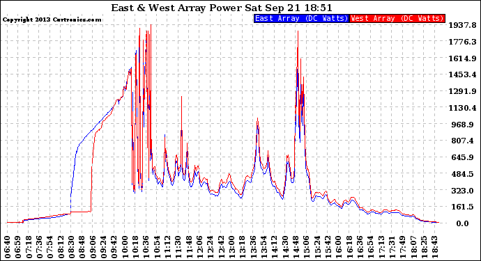 Solar PV/Inverter Performance Photovoltaic Panel Power Output