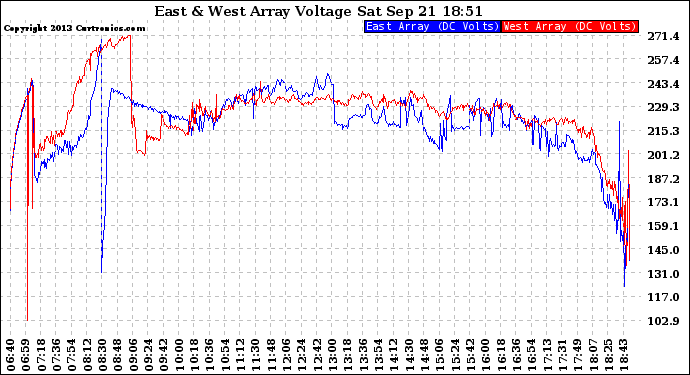 Solar PV/Inverter Performance Photovoltaic Panel Voltage Output