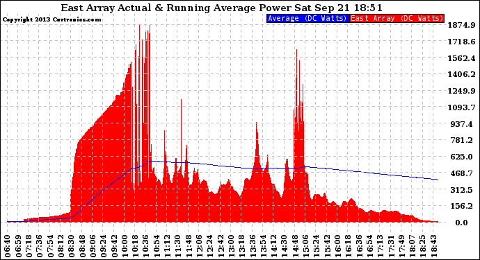 Solar PV/Inverter Performance East Array Actual & Running Average Power Output