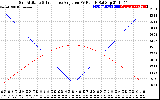 Solar PV/Inverter Performance Sun Altitude Angle & Sun Incidence Angle on PV Panels