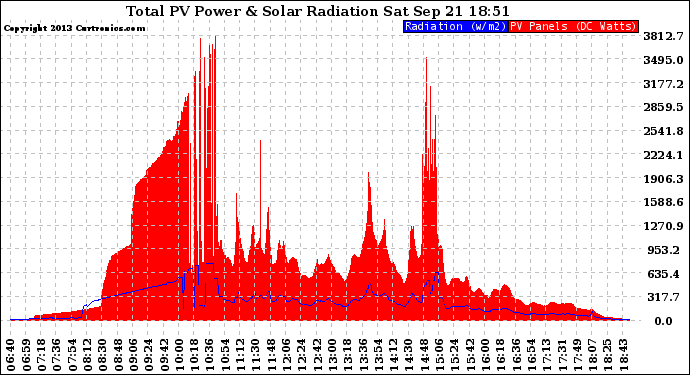 Solar PV/Inverter Performance Total PV Panel Power Output & Solar Radiation