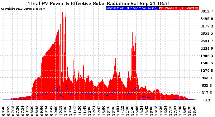 Solar PV/Inverter Performance Total PV Panel Power Output & Effective Solar Radiation