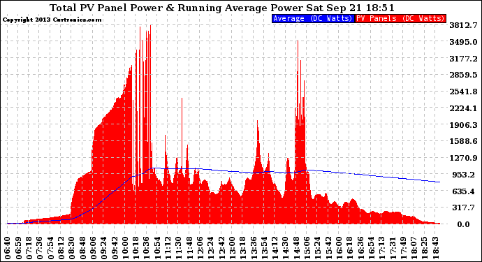 Solar PV/Inverter Performance Total PV Panel & Running Average Power Output