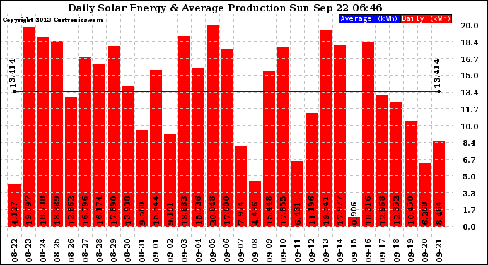 Solar PV/Inverter Performance Daily Solar Energy Production