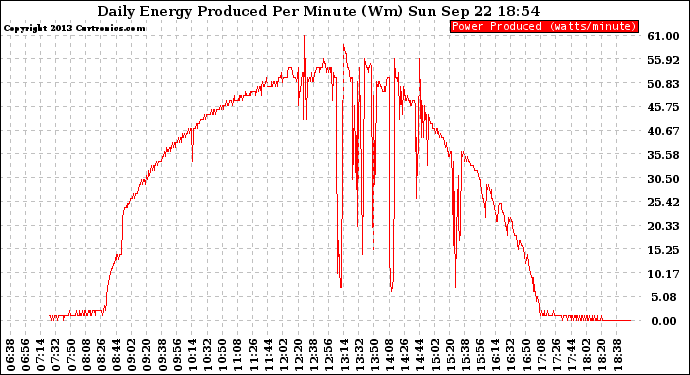 Solar PV/Inverter Performance Daily Energy Production Per Minute