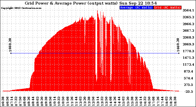 Solar PV/Inverter Performance Inverter Power Output