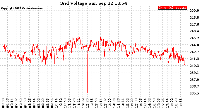 Solar PV/Inverter Performance Grid Voltage