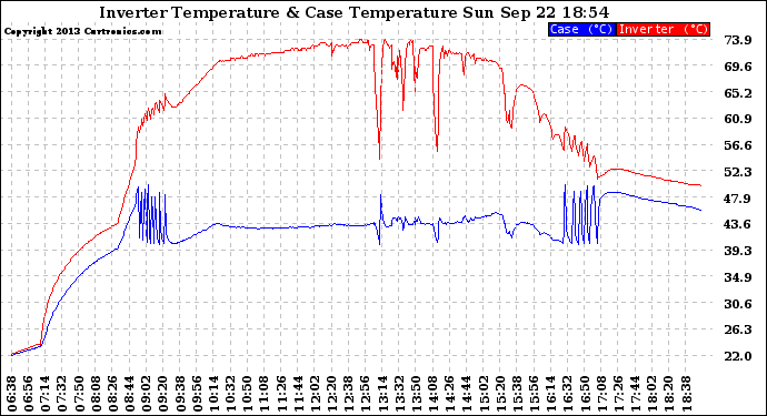 Solar PV/Inverter Performance Inverter Operating Temperature