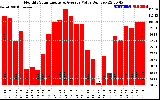 Milwaukee Solar Powered Home MonthlyProductionValue