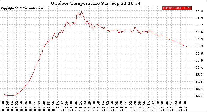 Solar PV/Inverter Performance Outdoor Temperature