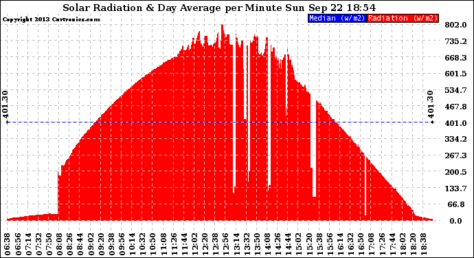 Solar PV/Inverter Performance Solar Radiation & Day Average per Minute