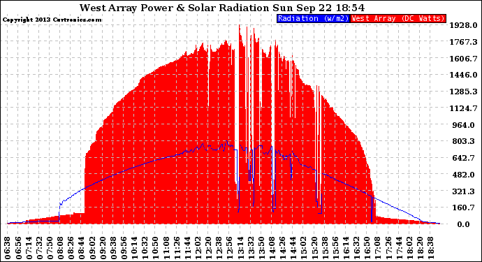 Solar PV/Inverter Performance West Array Power Output & Solar Radiation