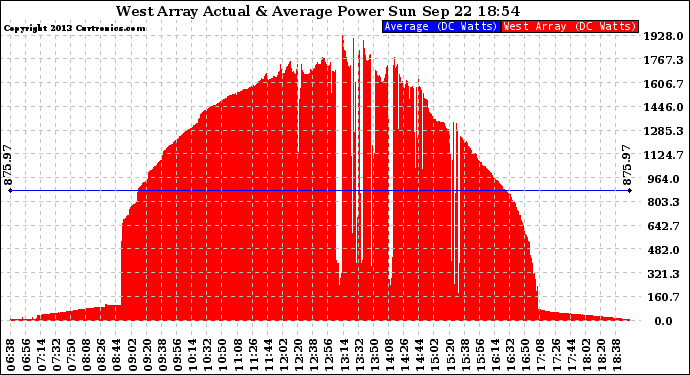 Solar PV/Inverter Performance West Array Actual & Average Power Output