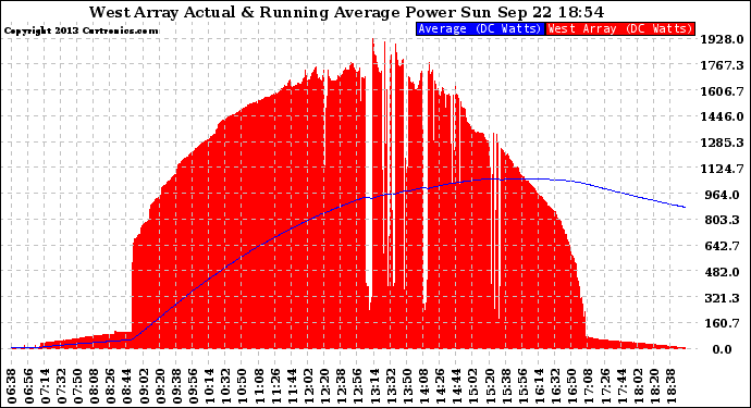 Solar PV/Inverter Performance West Array Actual & Running Average Power Output