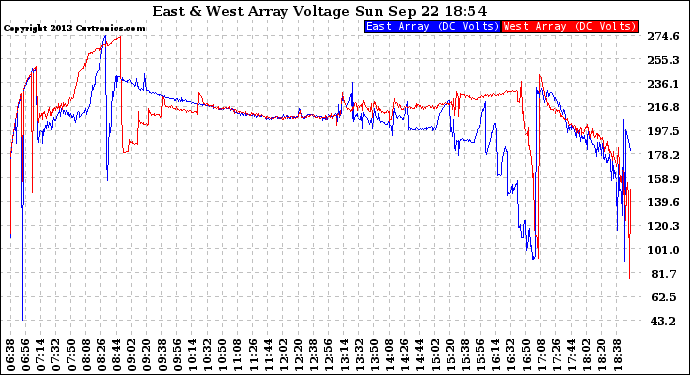 Solar PV/Inverter Performance Photovoltaic Panel Voltage Output