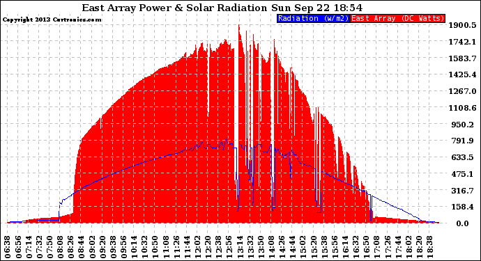 Solar PV/Inverter Performance East Array Power Output & Solar Radiation