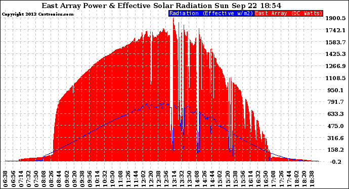 Solar PV/Inverter Performance East Array Power Output & Effective Solar Radiation