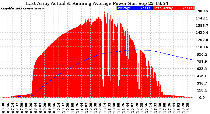 Solar PV/Inverter Performance East Array Actual & Running Average Power Output