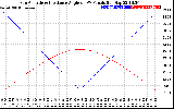 Solar PV/Inverter Performance Sun Altitude Angle & Sun Incidence Angle on PV Panels