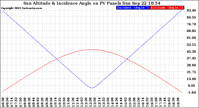 Solar PV/Inverter Performance Sun Altitude Angle & Sun Incidence Angle on PV Panels