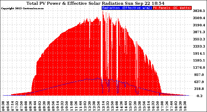 Solar PV/Inverter Performance Total PV Panel Power Output & Effective Solar Radiation