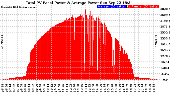 Solar PV/Inverter Performance Total PV Panel Power Output