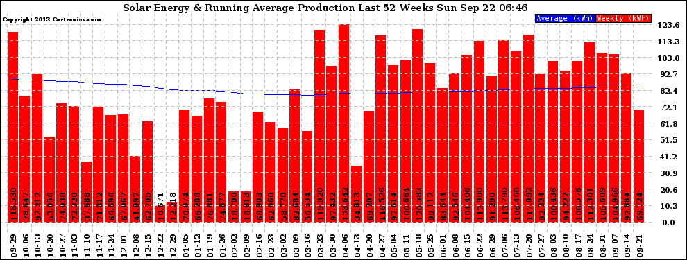 Solar PV/Inverter Performance Weekly Solar Energy Production Running Average Last 52 Weeks